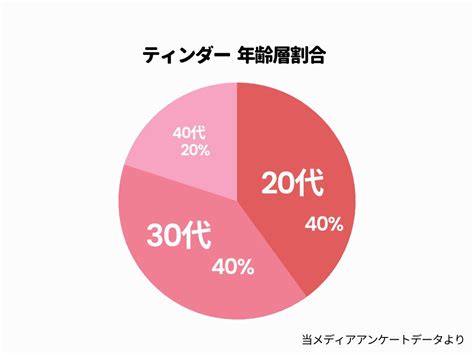 ティンダー 年齢 層|マッチングアプリのティンダー（Tinder）とは？特徴 .